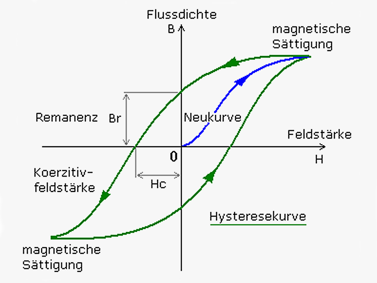 Magna-C-Lexikon-B-H-Kurve
